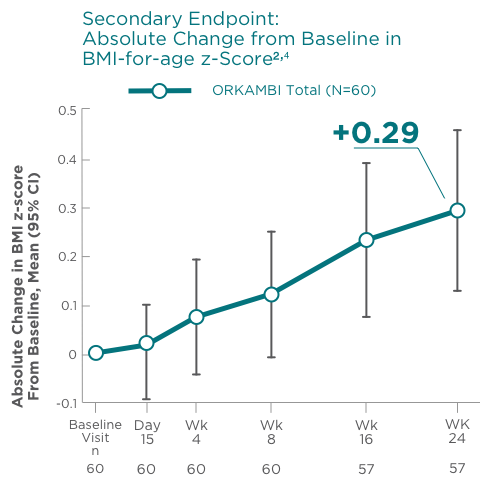 Secondary endpoint: absolute change from baseline in BMI-for-age z-Score